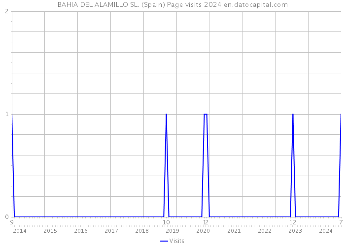 BAHIA DEL ALAMILLO SL. (Spain) Page visits 2024 