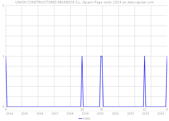 UNION CONSTRUCTORES REUNIDOS S.L. (Spain) Page visits 2024 