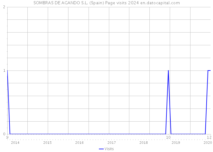 SOMBRAS DE AGANDO S.L. (Spain) Page visits 2024 