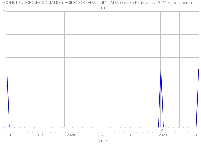 CONSTRUCCIONES SORIANO Y EGIDO SOCIEDAD LIMITADA (Spain) Page visits 2024 
