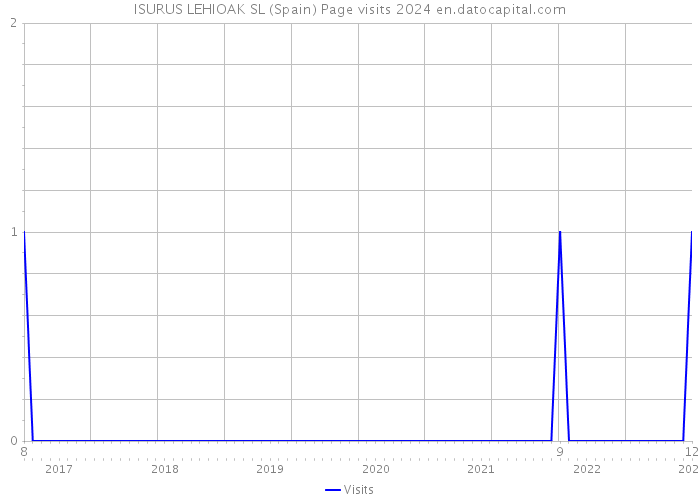 ISURUS LEHIOAK SL (Spain) Page visits 2024 