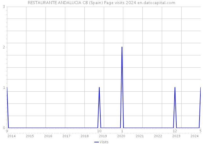 RESTAURANTE ANDALUCIA CB (Spain) Page visits 2024 