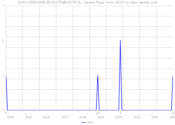 CARU ASESORES EN DISTRIBUCION SL. (Spain) Page visits 2024 