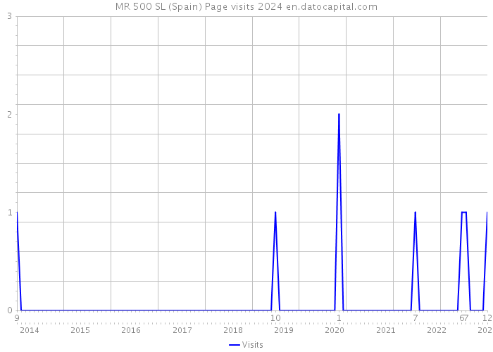 MR 500 SL (Spain) Page visits 2024 