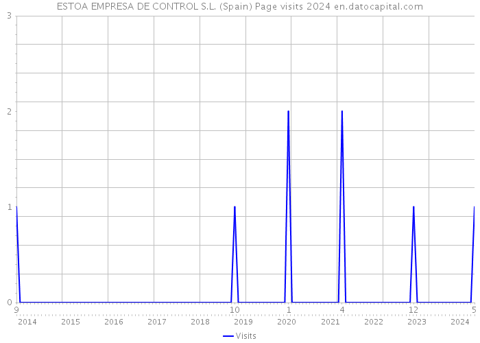 ESTOA EMPRESA DE CONTROL S.L. (Spain) Page visits 2024 