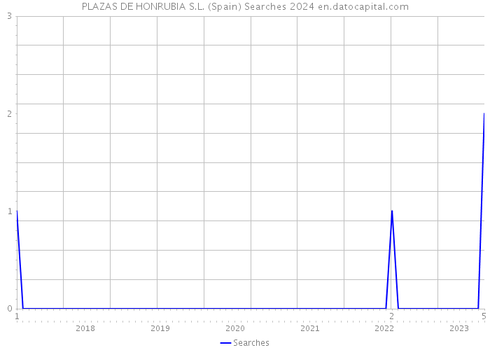 PLAZAS DE HONRUBIA S.L. (Spain) Searches 2024 