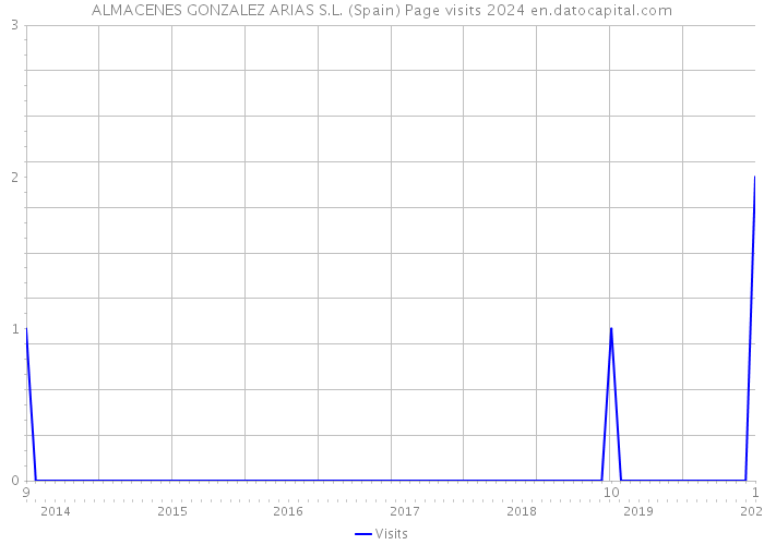 ALMACENES GONZALEZ ARIAS S.L. (Spain) Page visits 2024 