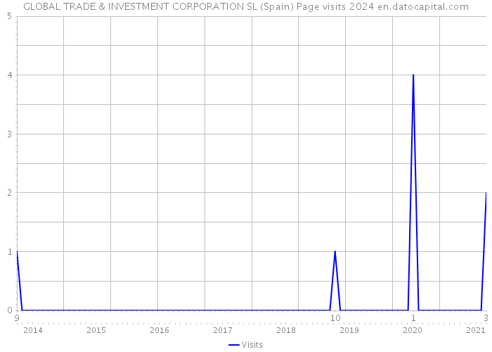 GLOBAL TRADE & INVESTMENT CORPORATION SL (Spain) Page visits 2024 