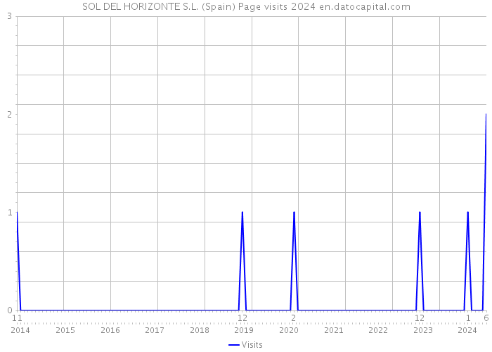 SOL DEL HORIZONTE S.L. (Spain) Page visits 2024 