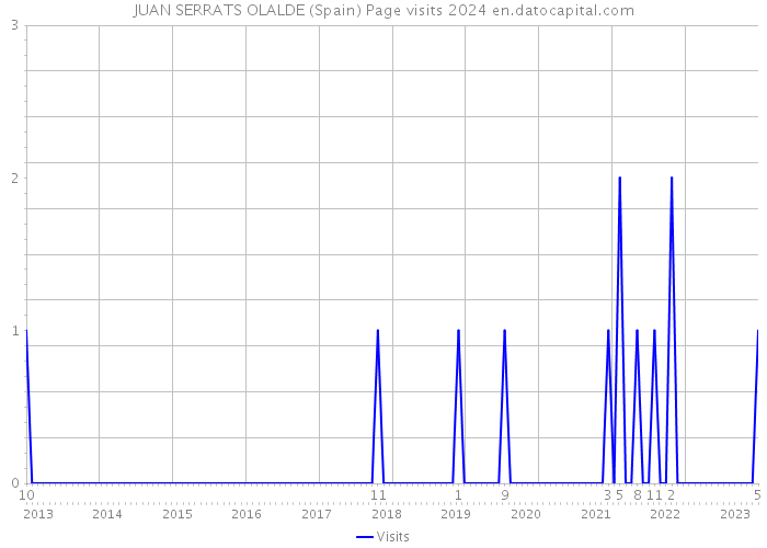 JUAN SERRATS OLALDE (Spain) Page visits 2024 