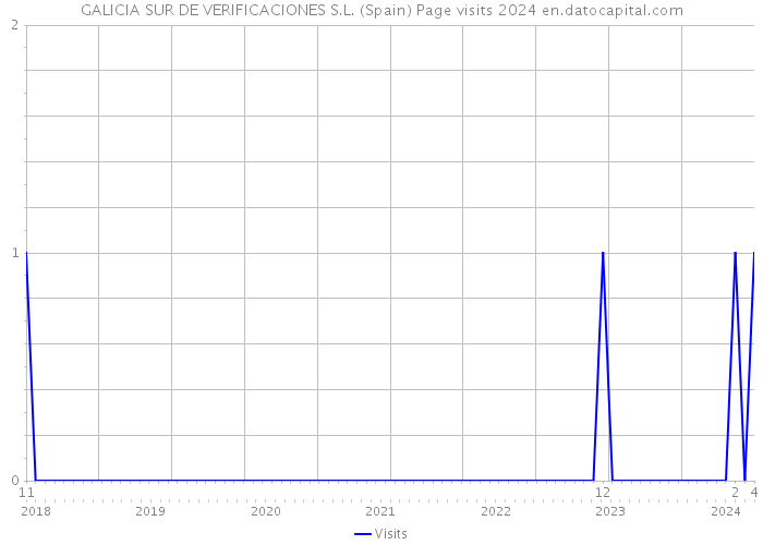 GALICIA SUR DE VERIFICACIONES S.L. (Spain) Page visits 2024 