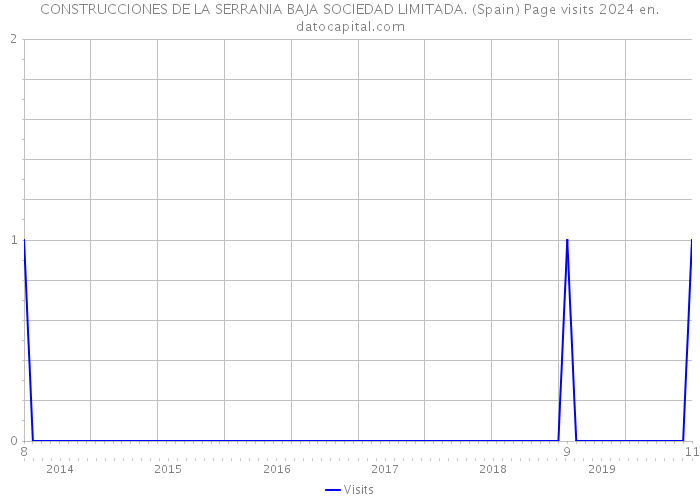 CONSTRUCCIONES DE LA SERRANIA BAJA SOCIEDAD LIMITADA. (Spain) Page visits 2024 