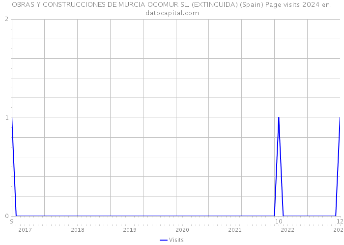 OBRAS Y CONSTRUCCIONES DE MURCIA OCOMUR SL. (EXTINGUIDA) (Spain) Page visits 2024 