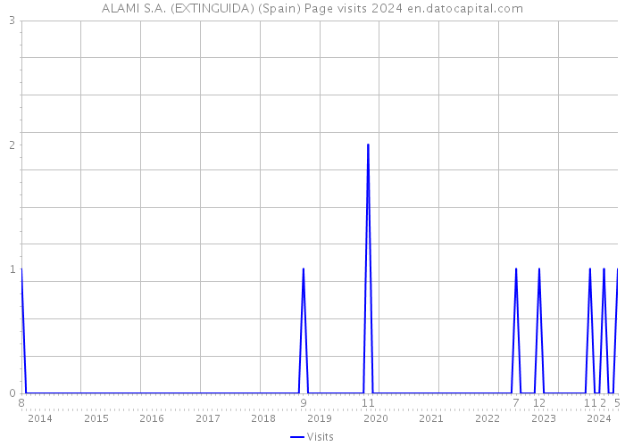 ALAMI S.A. (EXTINGUIDA) (Spain) Page visits 2024 