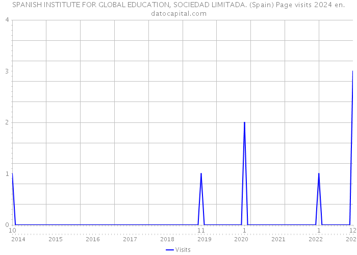 SPANISH INSTITUTE FOR GLOBAL EDUCATION, SOCIEDAD LIMITADA. (Spain) Page visits 2024 