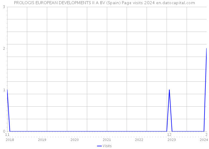 PROLOGIS EUROPEAN DEVELOPMENTS II A BV (Spain) Page visits 2024 