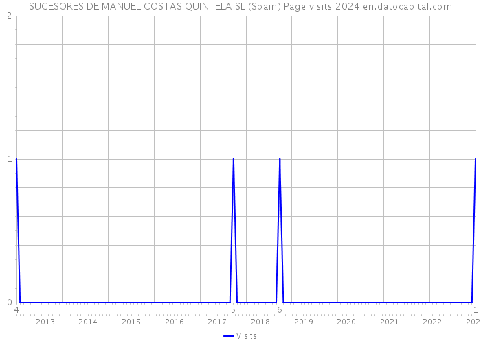 SUCESORES DE MANUEL COSTAS QUINTELA SL (Spain) Page visits 2024 
