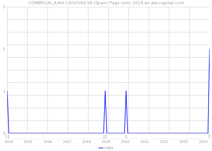 COMERCIAL JUAN CANOVAS SA (Spain) Page visits 2024 