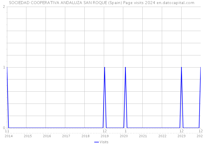SOCIEDAD COOPERATIVA ANDALUZA SAN ROQUE (Spain) Page visits 2024 