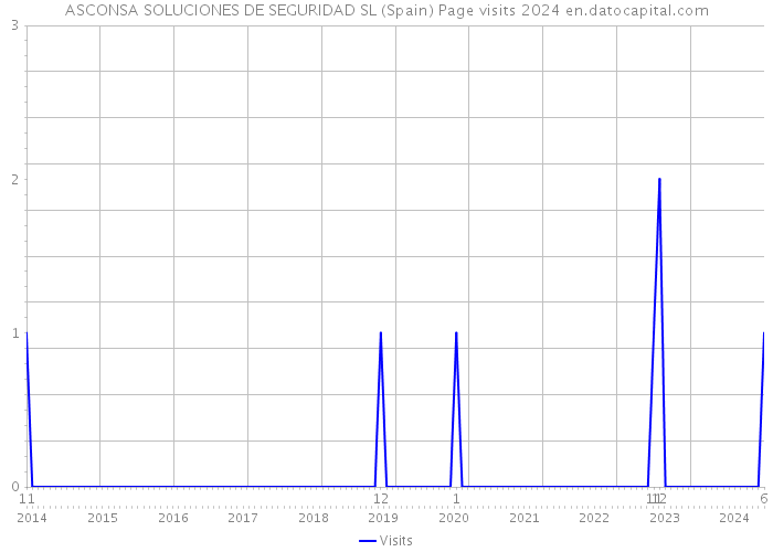 ASCONSA SOLUCIONES DE SEGURIDAD SL (Spain) Page visits 2024 