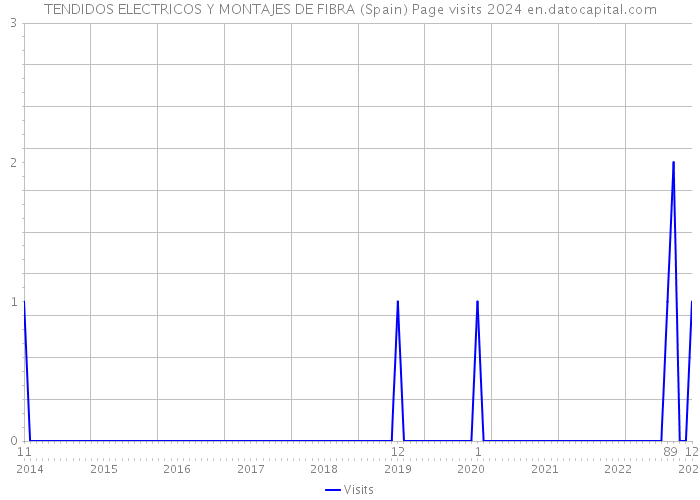 TENDIDOS ELECTRICOS Y MONTAJES DE FIBRA (Spain) Page visits 2024 