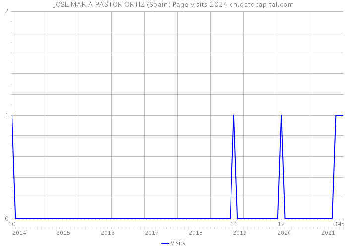 JOSE MARIA PASTOR ORTIZ (Spain) Page visits 2024 