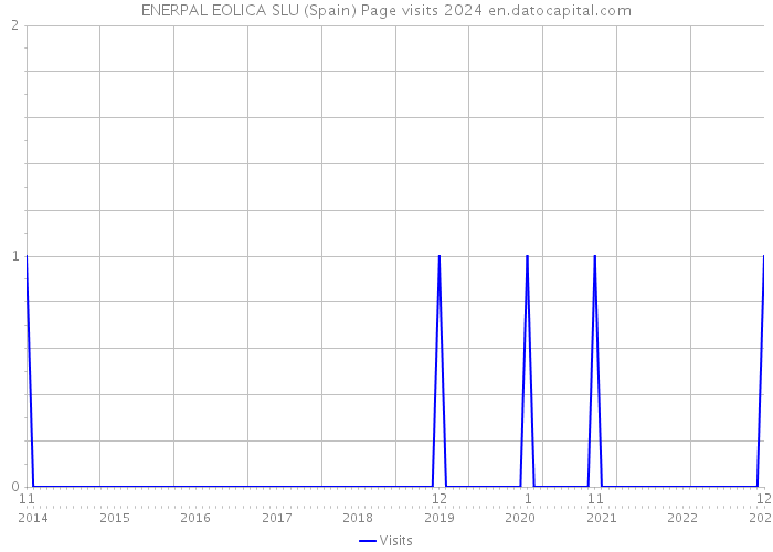 ENERPAL EOLICA SLU (Spain) Page visits 2024 