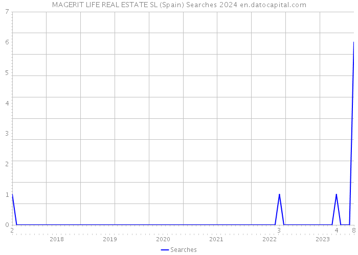 MAGERIT LIFE REAL ESTATE SL (Spain) Searches 2024 