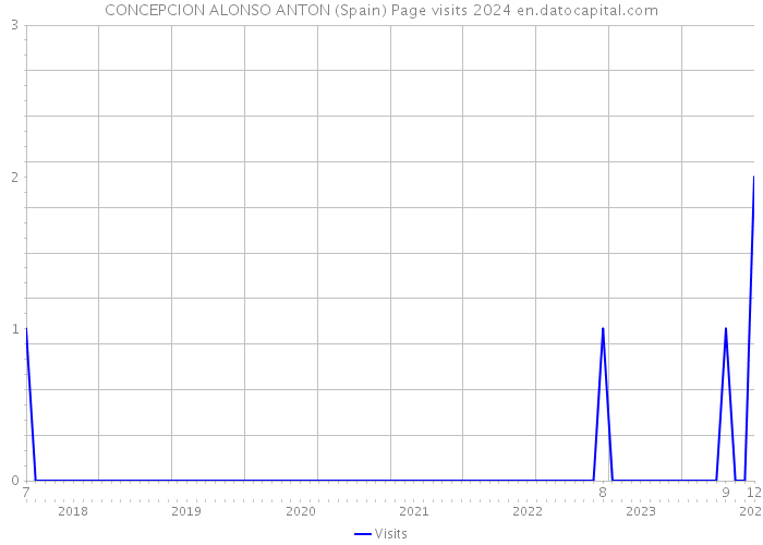 CONCEPCION ALONSO ANTON (Spain) Page visits 2024 