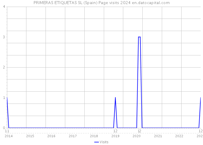 PRIMERAS ETIQUETAS SL (Spain) Page visits 2024 