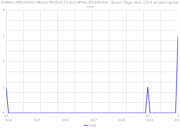 ANIMAL IMMUNOGLOBULIN PRODUCTS SUCURSAL EN ESPANA. (Spain) Page visits 2024 