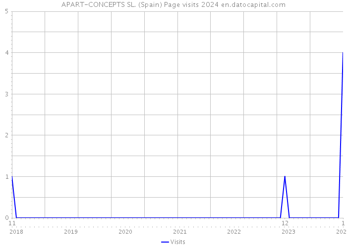 APART-CONCEPTS SL. (Spain) Page visits 2024 