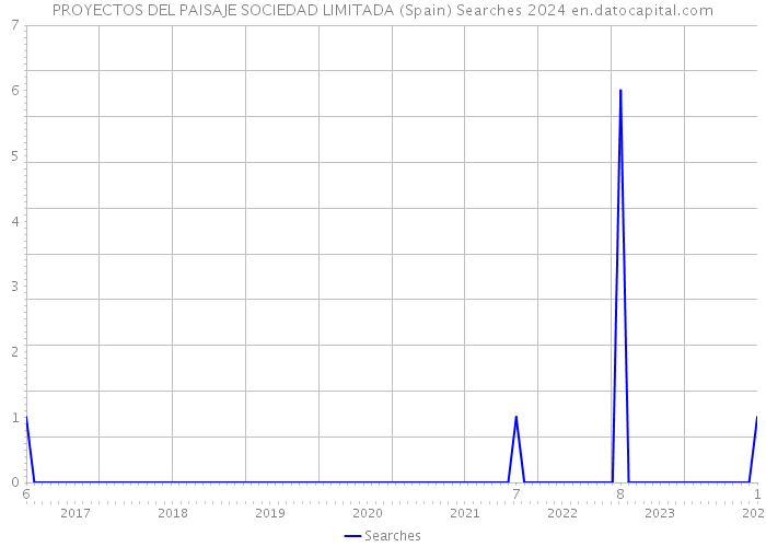 PROYECTOS DEL PAISAJE SOCIEDAD LIMITADA (Spain) Searches 2024 