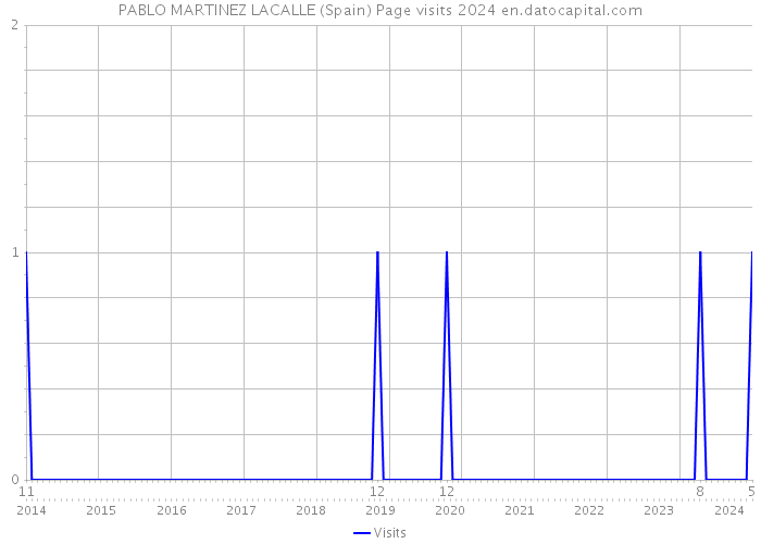 PABLO MARTINEZ LACALLE (Spain) Page visits 2024 