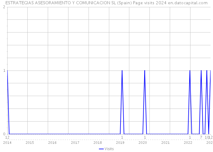 ESTRATEGIAS ASESORAMIENTO Y COMUNICACION SL (Spain) Page visits 2024 