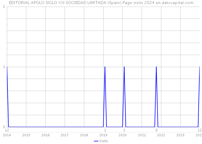 EDITORIAL APOLO SIGLO XXI SOCIEDAD LIMITADA (Spain) Page visits 2024 