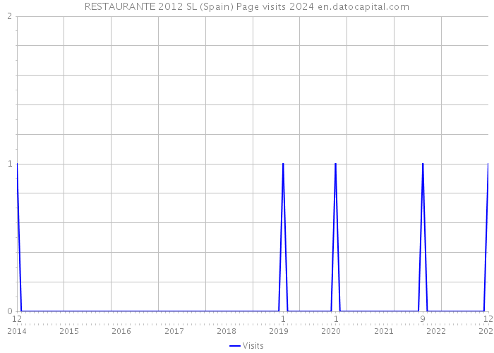 RESTAURANTE 2012 SL (Spain) Page visits 2024 
