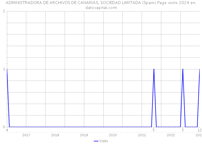 ADMINISTRADORA DE ARCHIVOS DE CANARIAS, SOCIEDAD LIMITADA (Spain) Page visits 2024 