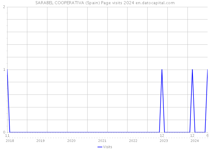 SARABEL COOPERATIVA (Spain) Page visits 2024 