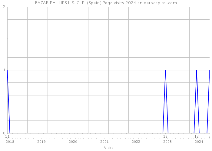 BAZAR PHILLIPS II S. C. P. (Spain) Page visits 2024 
