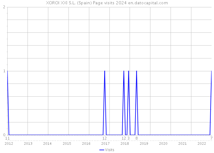 XOROI XXI S.L. (Spain) Page visits 2024 