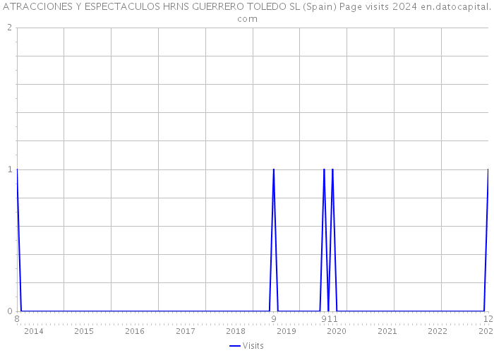 ATRACCIONES Y ESPECTACULOS HRNS GUERRERO TOLEDO SL (Spain) Page visits 2024 