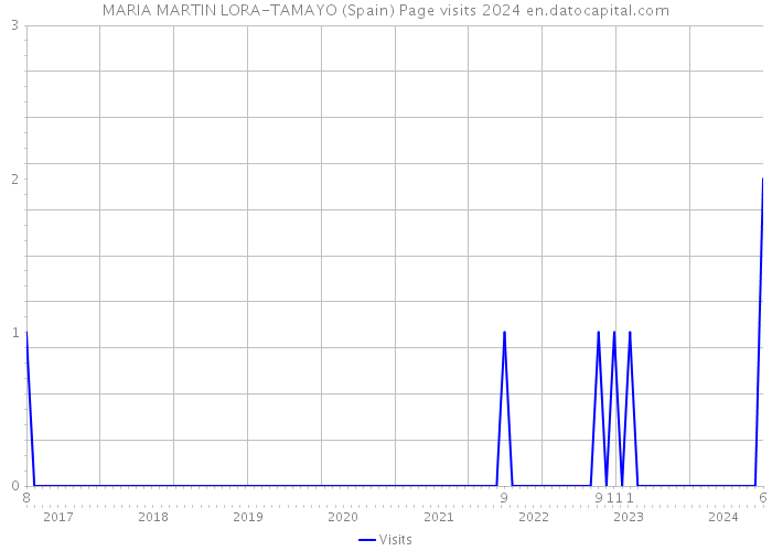 MARIA MARTIN LORA-TAMAYO (Spain) Page visits 2024 