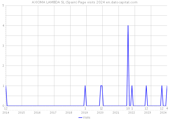 AXIOMA LAMBDA SL (Spain) Page visits 2024 