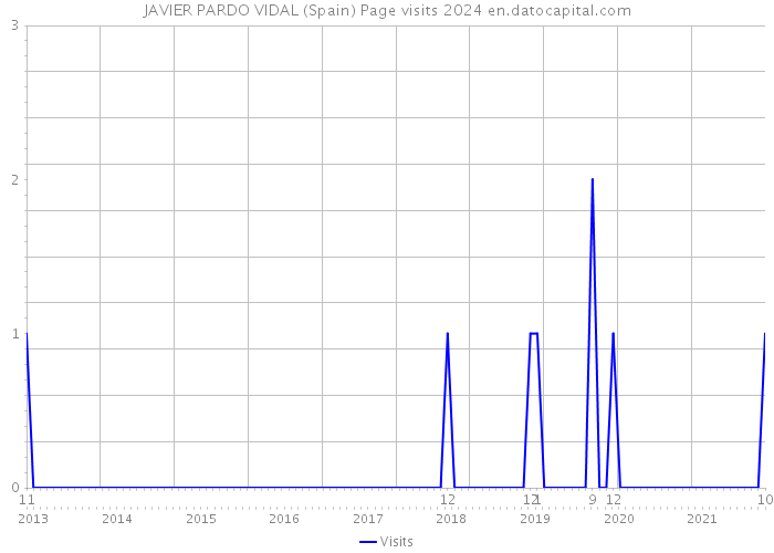 JAVIER PARDO VIDAL (Spain) Page visits 2024 