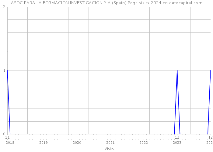ASOC PARA LA FORMACION INVESTIGACION Y A (Spain) Page visits 2024 