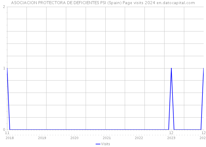ASOCIACION PROTECTORA DE DEFICIENTES PSI (Spain) Page visits 2024 
