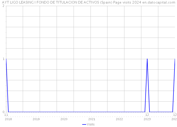 AYT LIGO LEASING I FONDO DE TITULACION DE ACTIVOS (Spain) Page visits 2024 