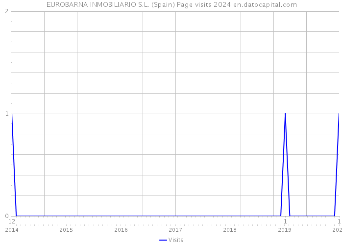 EUROBARNA INMOBILIARIO S.L. (Spain) Page visits 2024 