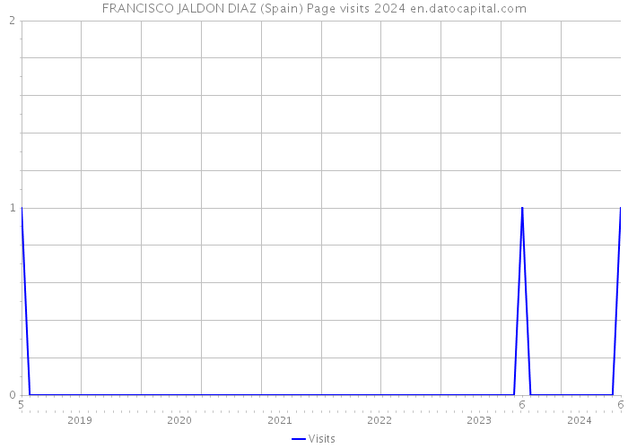 FRANCISCO JALDON DIAZ (Spain) Page visits 2024 